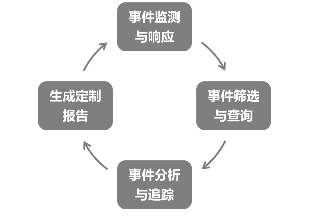 機(jī)房監(jiān)控：云端自助管理讓下一代防火墻實現(xiàn)高效運(yùn)維