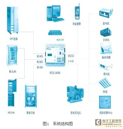 根據SAIA PCD的機房監控系統解決方案