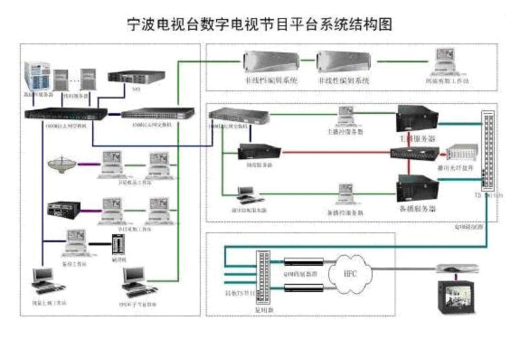 寧波電視臺全臺網(wǎng)絡系統(tǒng)
